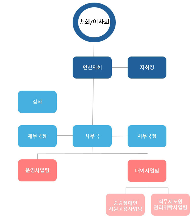 조직도