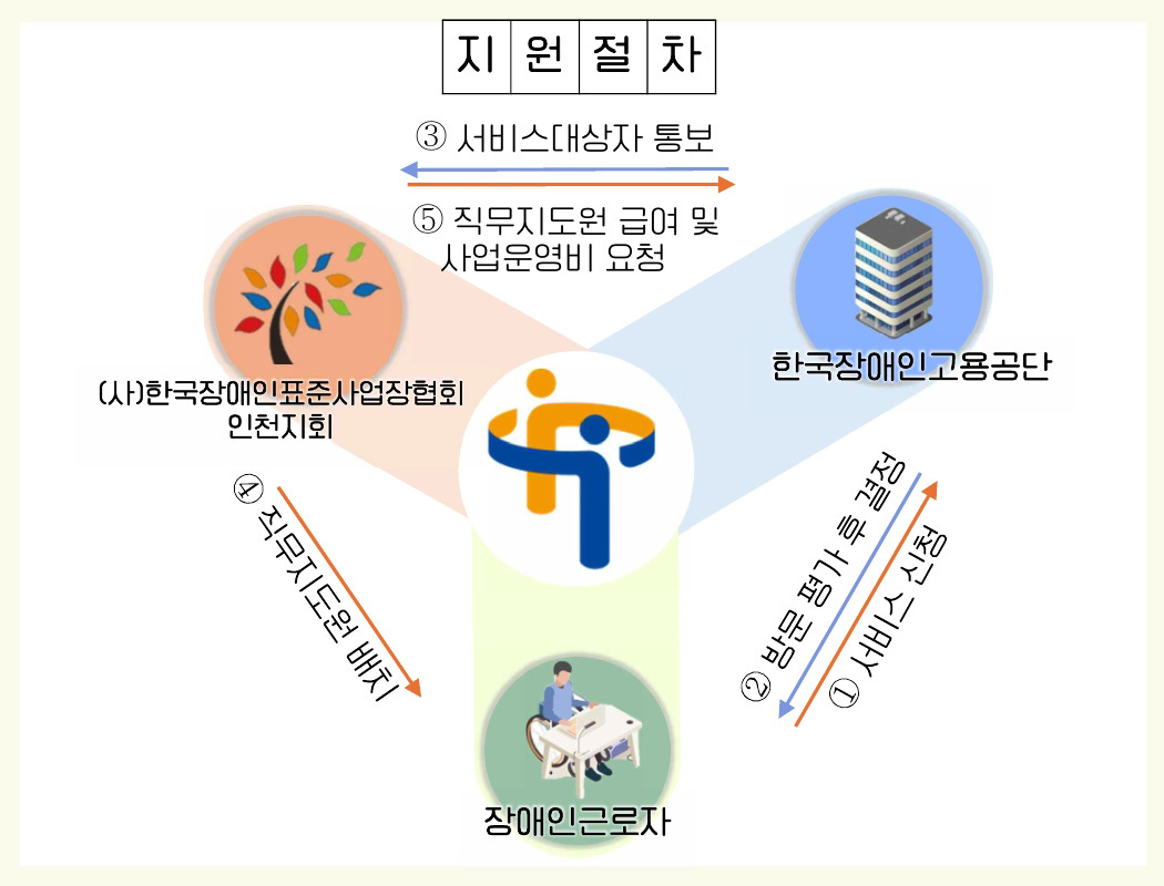중증장애인 지원고용 및 직무지도원 관리